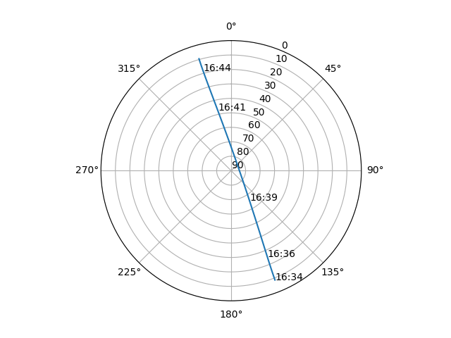 Azimuth/elevation polar