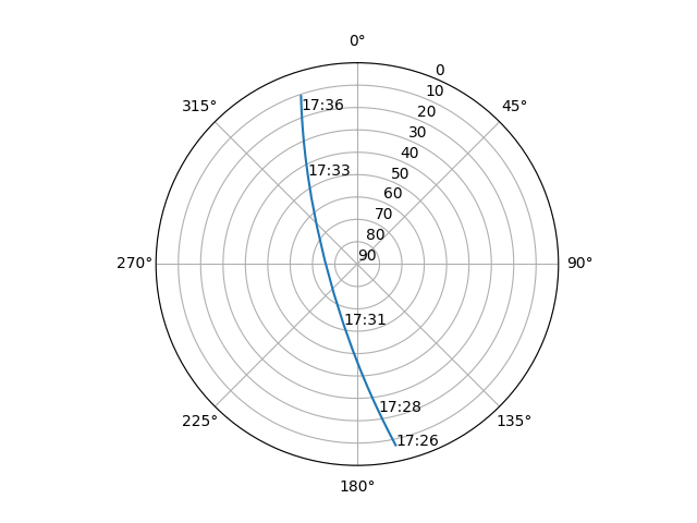 Azimuth/elevation polar