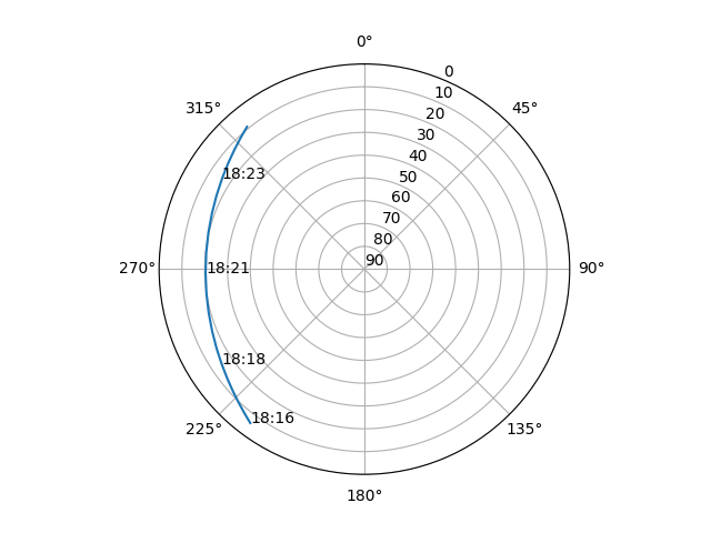 Azimuth/elevation polar