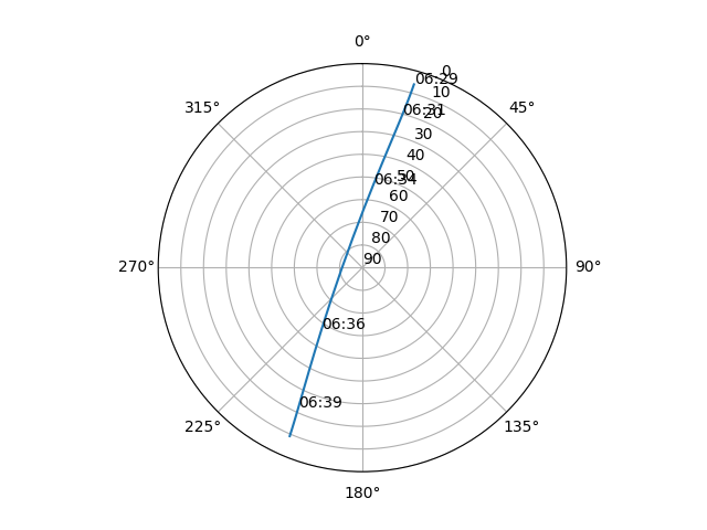 Azimuth/elevation polar