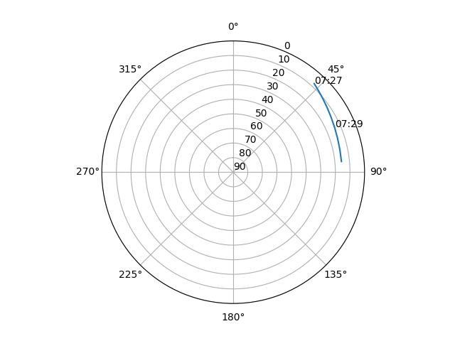 Azimuth/elevation polar