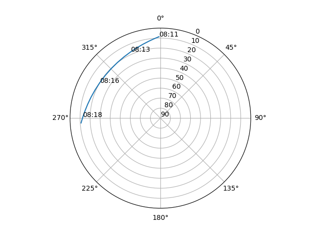 Azimuth/elevation polar