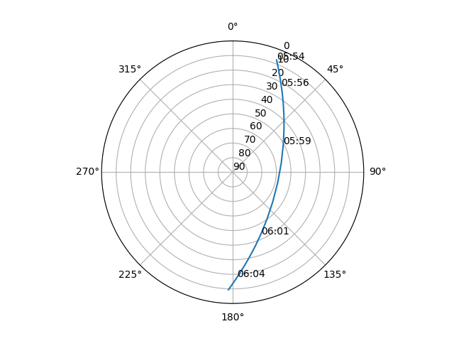 Azimuth/elevation polar