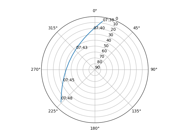 Azimuth/elevation polar