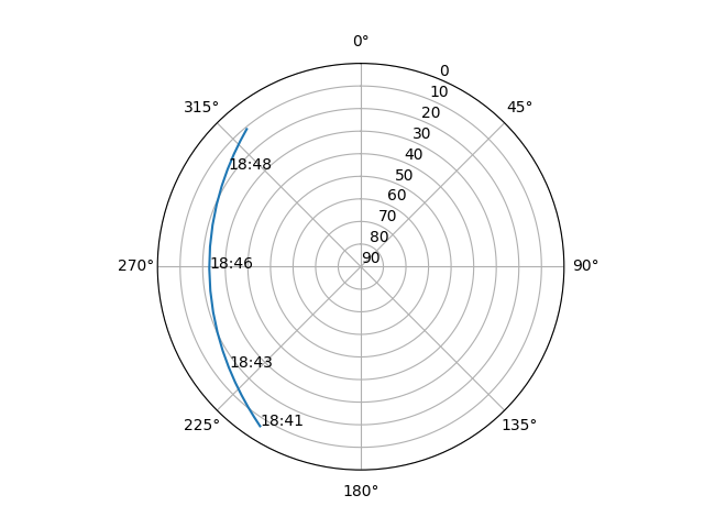 Azimuth/elevation polar