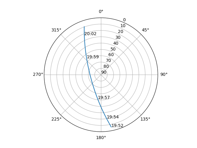 Azimuth/elevation polar