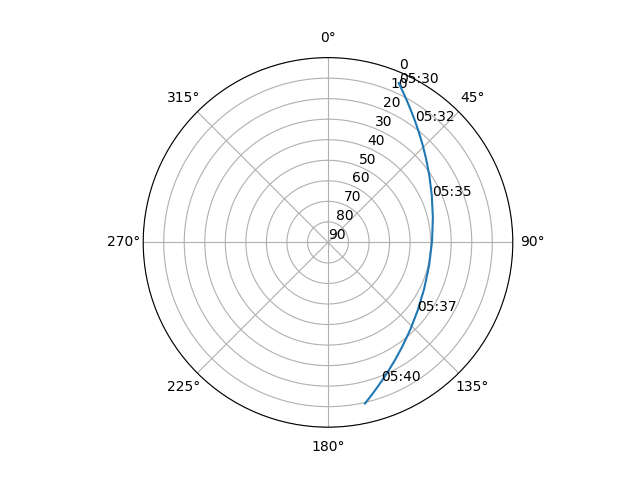 Azimuth/elevation polar