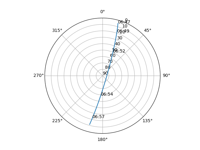 Azimuth/elevation polar