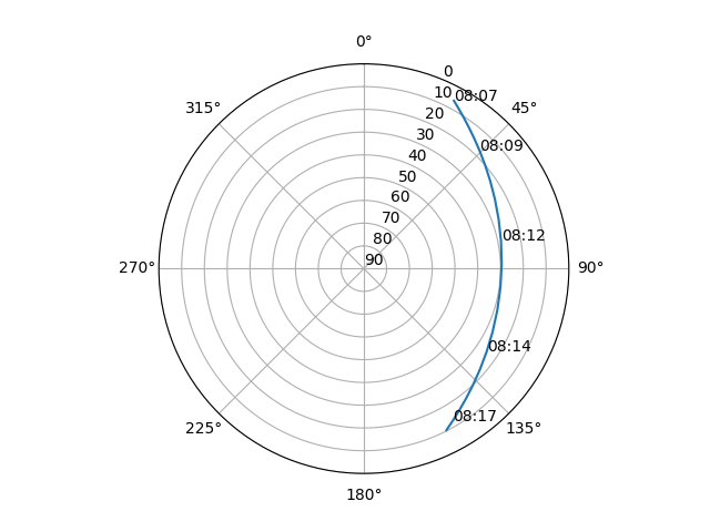 Azimuth/elevation polar