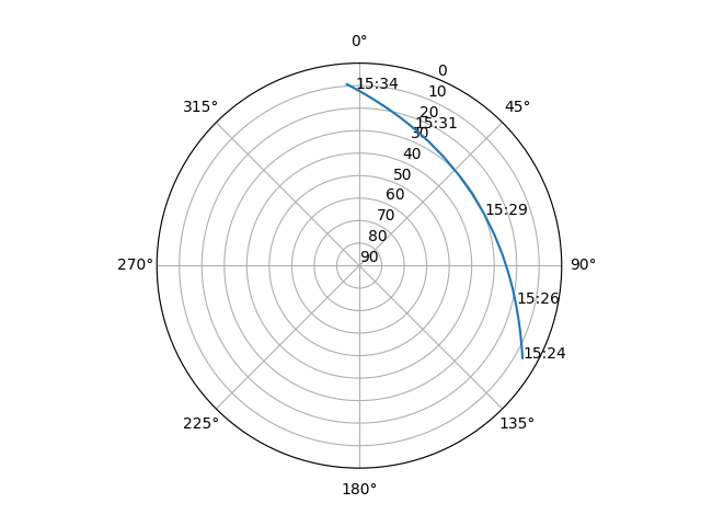 Azimuth/elevation polar