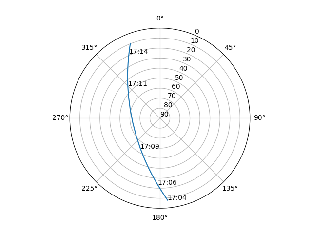 Azimuth/elevation polar