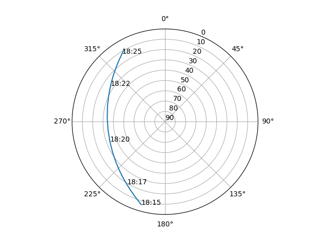 Azimuth/elevation polar