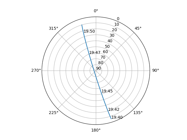 Azimuth/elevation polar