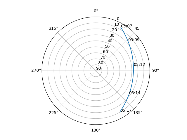 Azimuth/elevation polar