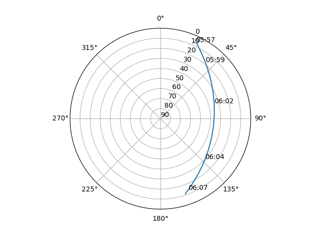 Azimuth/elevation polar