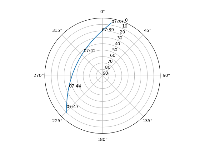 Azimuth/elevation polar