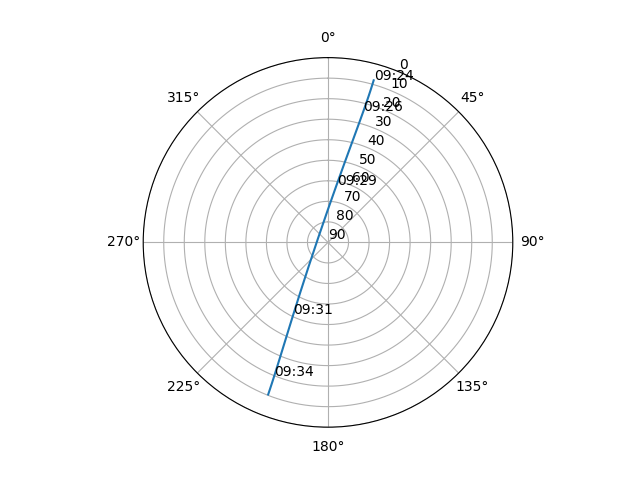 Azimuth/elevation polar
