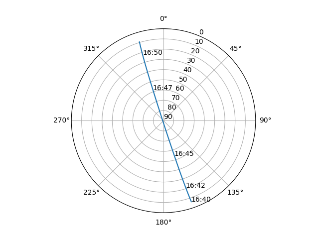 Azimuth/elevation polar