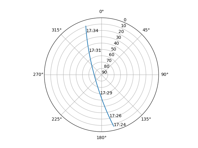 Azimuth/elevation polar