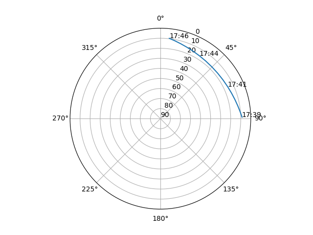 Azimuth/elevation polar