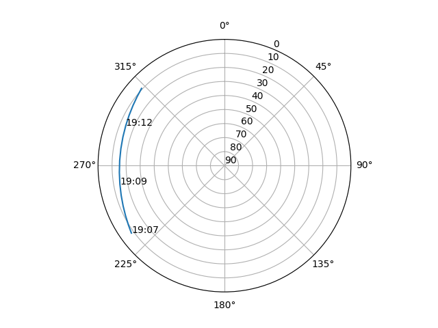 Azimuth/elevation polar