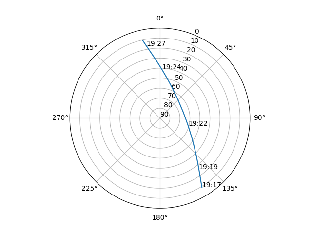 Azimuth/elevation polar