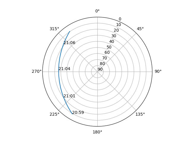Azimuth/elevation polar