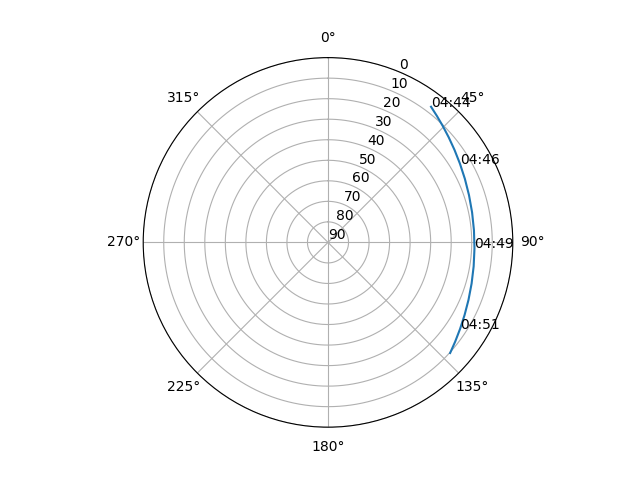 Azimuth/elevation polar