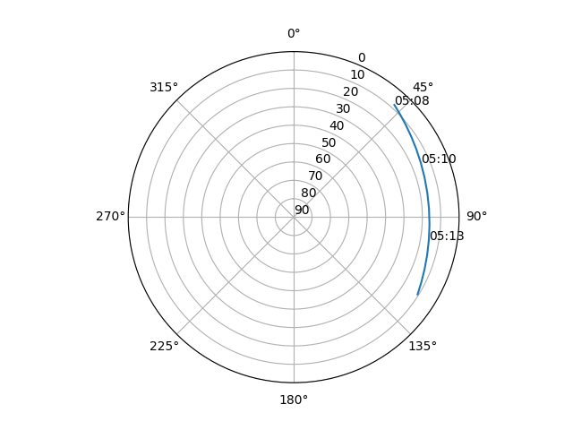 Azimuth/elevation polar