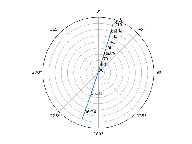 Azimuth/elevation polar