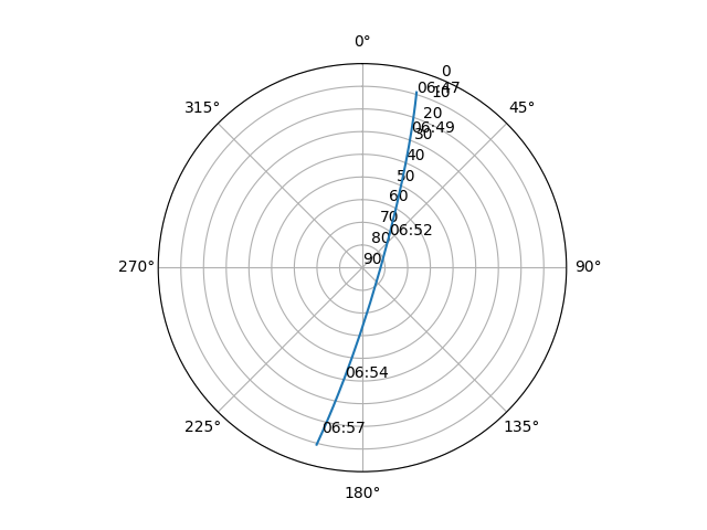Azimuth/elevation polar