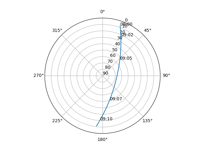 Azimuth/elevation polar