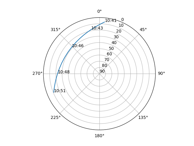 Azimuth/elevation polar