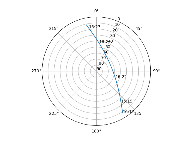 Azimuth/elevation polar