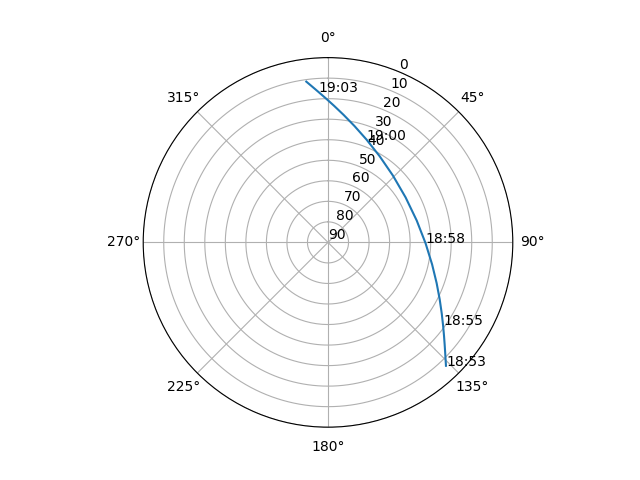 Azimuth/elevation polar