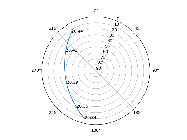 Azimuth/elevation polar