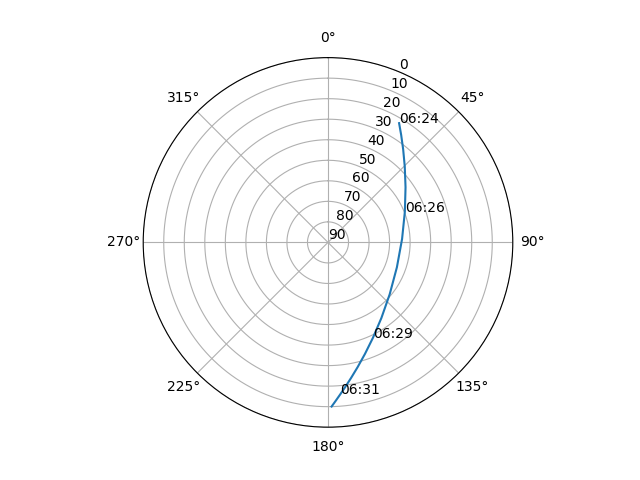 Azimuth/elevation polar