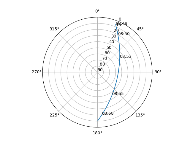 Azimuth/elevation polar