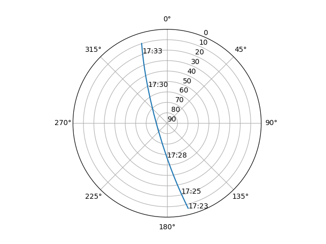 Azimuth/elevation polar