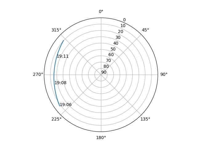 Azimuth/elevation polar
