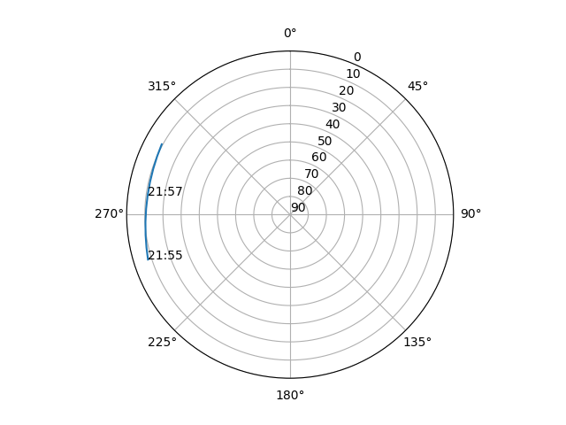 Azimuth/elevation polar