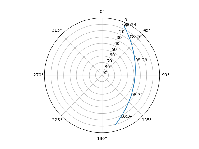 Azimuth/elevation polar