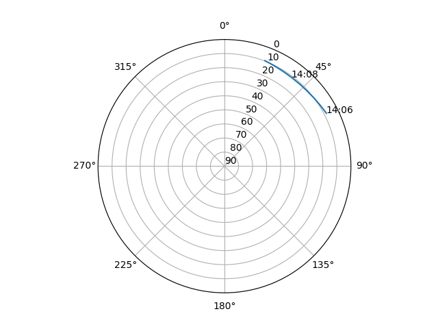 Azimuth/elevation polar