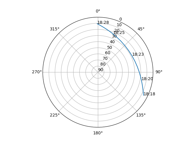Azimuth/elevation polar