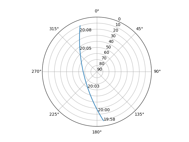 Azimuth/elevation polar