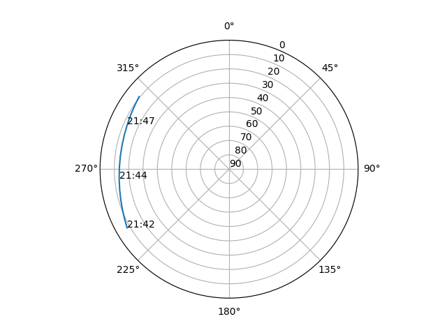 Azimuth/elevation polar