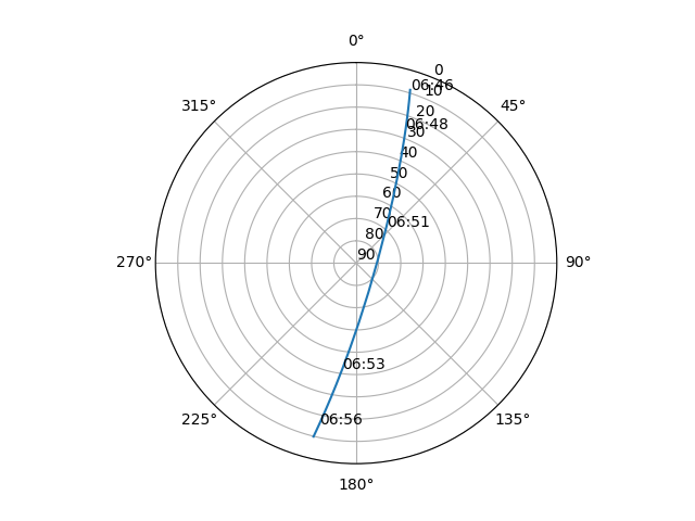 Azimuth/elevation polar
