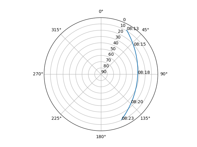 Azimuth/elevation polar