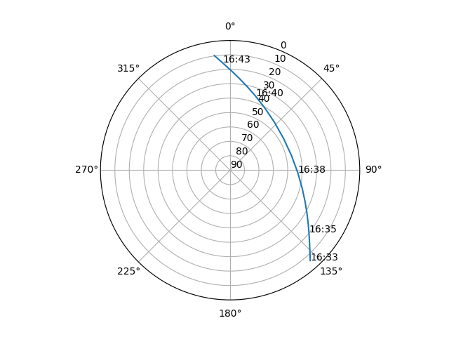 Azimuth/elevation polar