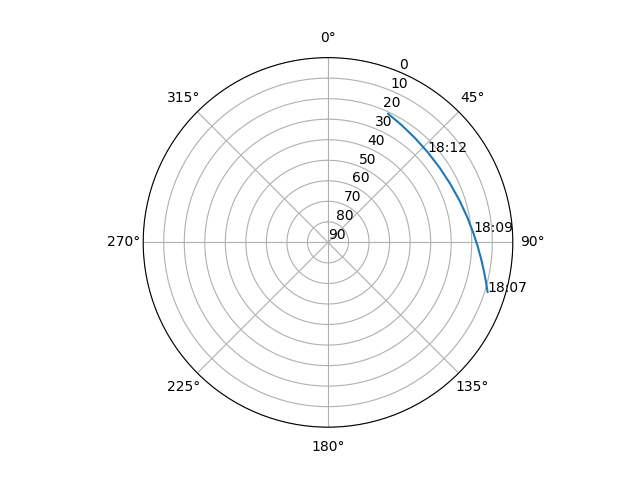 Azimuth/elevation polar